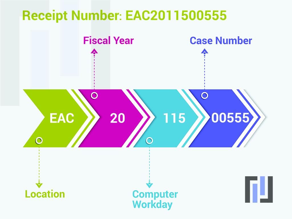 O que significa um número de recebimento do USCIS (MSC, LIN, SRC